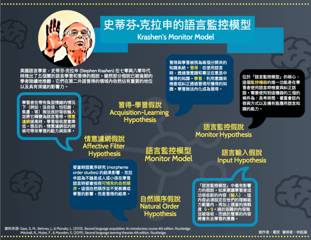 史蒂芬·克拉申的「語言監控模型」